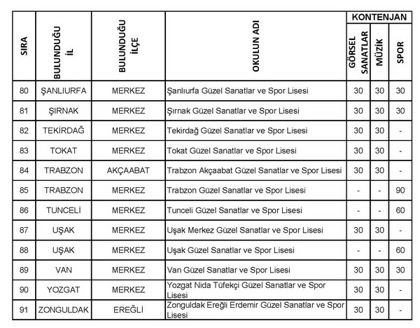 okul kontenjan listesi sayfa 4 Güzel sanatlar ve spor liselerine öğrenci alınacak