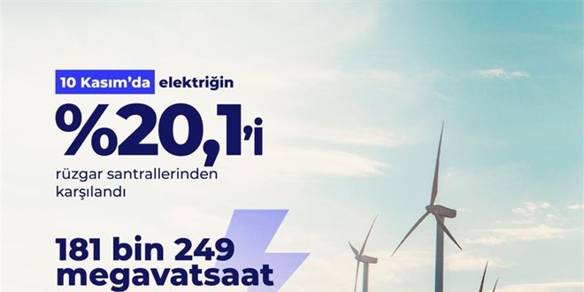 Rüzgardan elektrik üretimi tüm zamanların en yüksek seviyesine ulaştı