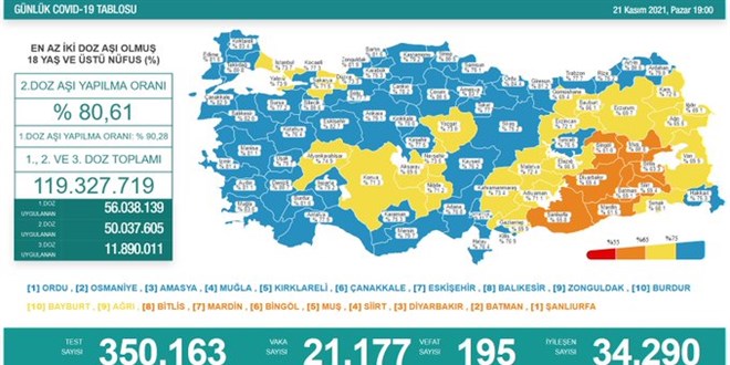 Günlük Covid-19 vaka sayısı açıklandı