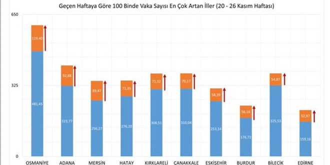 Vaka younluu bir nceki haftaya gre en ok artan 10 ilimiz