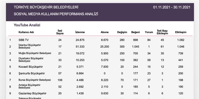 Belediyeler de YouTube'de! En çok izlenen Belediye YouTube kanalı