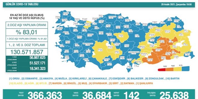 Günlük Covid-19 vaka sayısı açıklandı