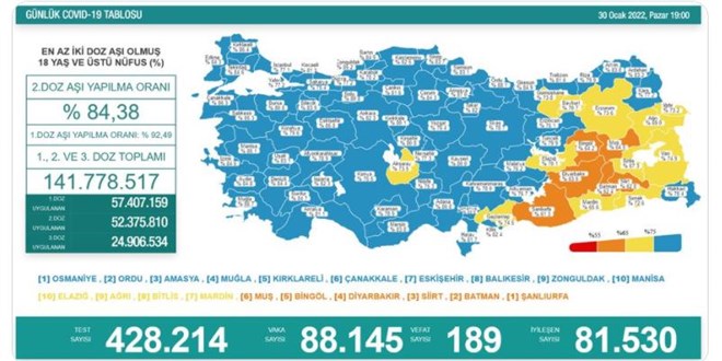 Son 24 saatte 189 can kaybı, 88 bin 145 yeni vaka