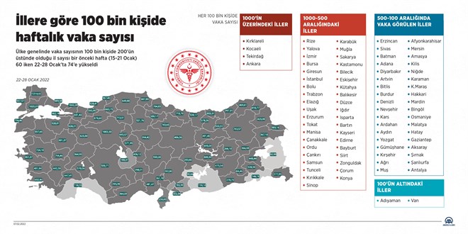 74 ilde vakalar 100 bin kişide 200'den fazla