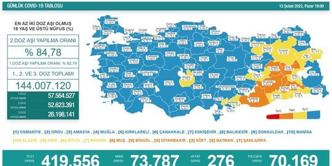 13 Şubat 2022 koronavirüs tablosu açıklandı