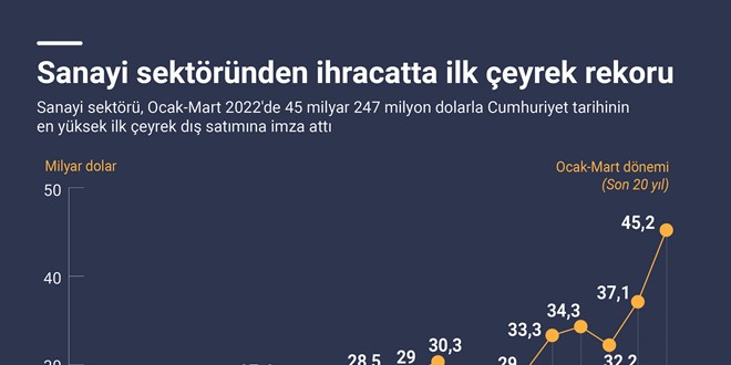 Sanayi sektöründen ihracatta ilk çeyrek rekoru