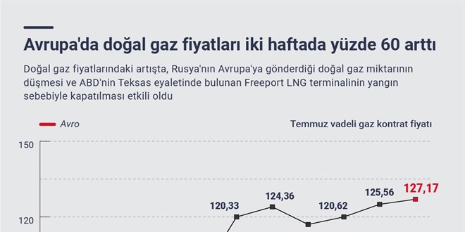 Avrupa'da doğal gaz fiyatları iki haftada yüzde 60 arttı