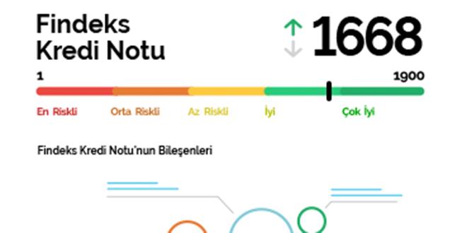 Findeks Kredi Notu Nedir? Kaç Olmalıdır?