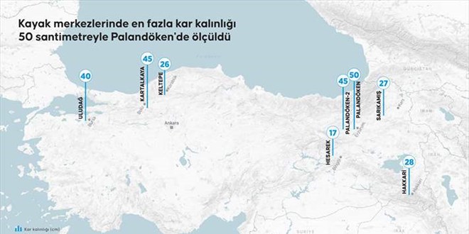 Kayak merkezlerinde en fazla kar kalınlığı 50 santimetreyle Palandöken'de ölçüldü
