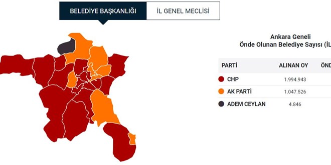 Ankara'da 13 ilçe, Cumhur İttifakı'ndan CHP'ye geçti