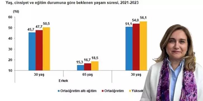 Eğitim seviyesi arttıkça yaşam süresi uzuyor