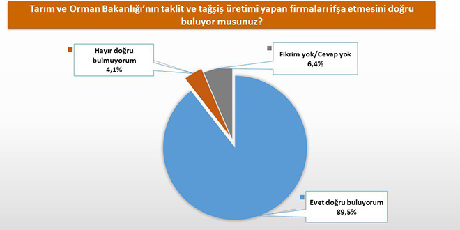 Vatandaştan 'taklit-tağşiş' yapan firmaların açıklanmasına destek