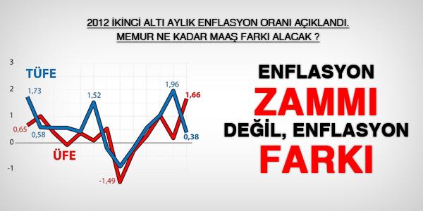 Yzde 0,14 enflasyon zamm deil fark alnacak