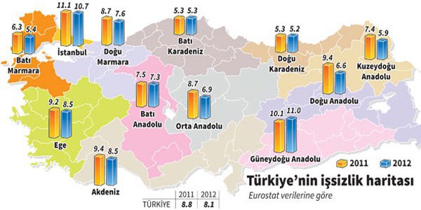 İstanbul'daki işsizlik Güneydoğu ile yarışıyor