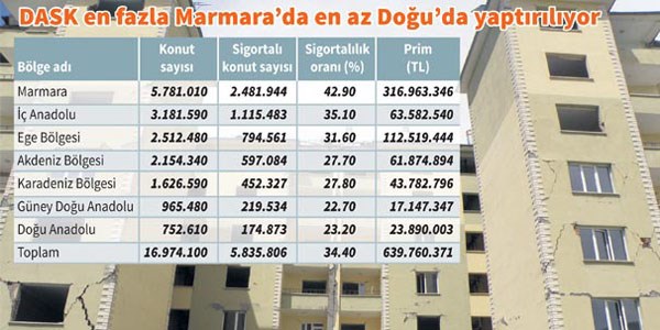 100 konuttan 66'sının deprem sigortası yok