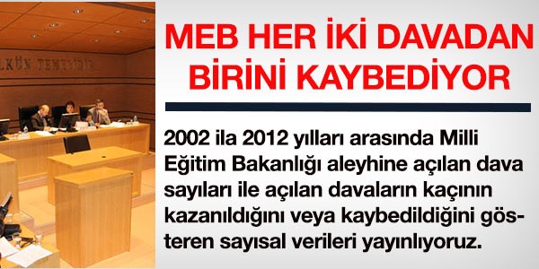 MEB, her iki davadan birini kaybediyor