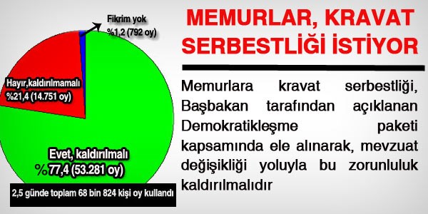 Memurlar, kravat serbestliği istiyor