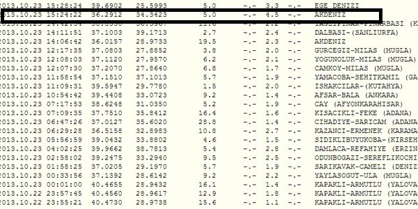 Akdeniz'de 4.5 büyüklüğünde deprem