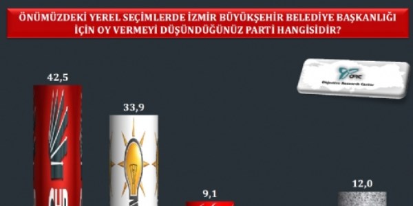 İzmir'de son yerel seçim anketi