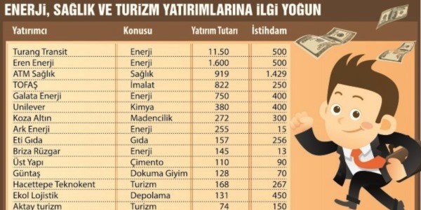 Son bir ayda 609 firma devletten yatırım teşvik belgesi aldı