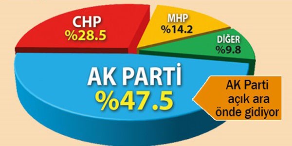 Ak Parti'nin oyu yüzde 47.5