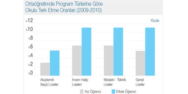 10 öğrenciden 3'ü ortaöğretime geçerken kayboluyor