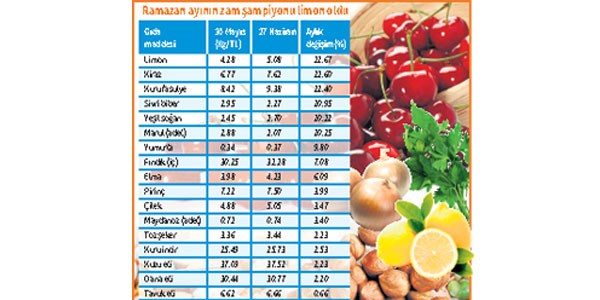 Gıda ürünlerine Ramazan zammı
