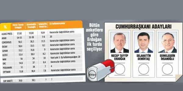 Anketlere göre 10 Ağustos'ta ikincilik yarışı var