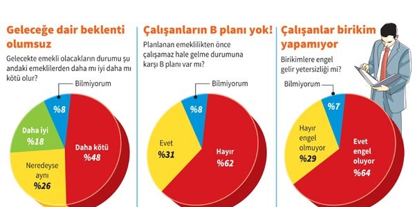 Çalışanlar emekliliğe hazır değil, endişeli