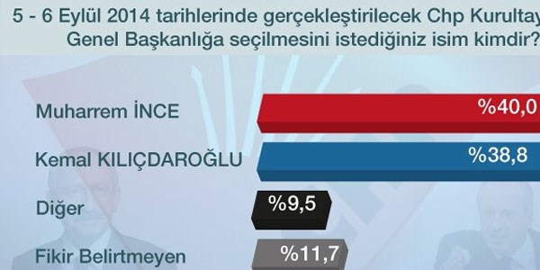 CHP'liler kimi genel başkan olarak görmek istiyor?