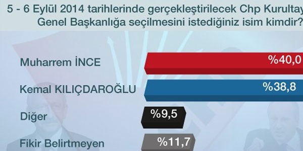 CHP'liler kimi genel bakan olarak grmek istiyor?