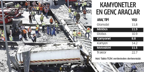 Trafikte kayıtlı 800 bin kamyonun yaş ortalaması 14