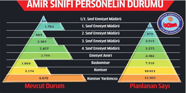 Emniyetteki piramit bozulacak yeni dzen kurulacak