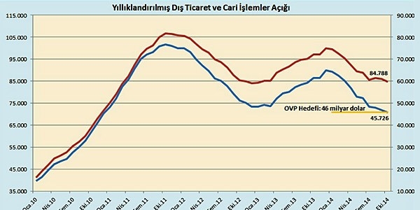 Cari açık son 4 yılın en düşük seviyesinde