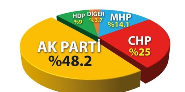 Yaplan son ankete gre partilerin oy oranlar