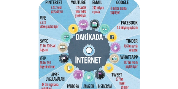 İnternette dakikada 240 milyon e-posta gönderiliyor