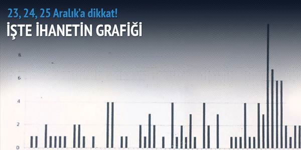 Paralel örgütün ihanet grafiği