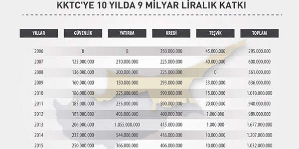 Trkiye'den KKTC'ye 10 ylda 9 milyar liralk katk