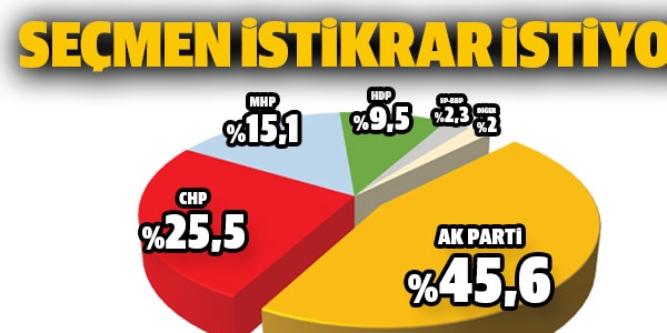 Yaplan son ankete gre HDP baraj aamyor