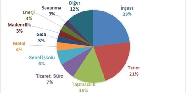 İş kazası en çok hangi sektör ve illerde?