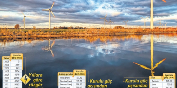 Barajlar da doldu pervaneler de döndü!
