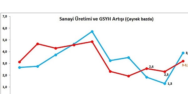 Sanayiden büyümeye güçlü destek