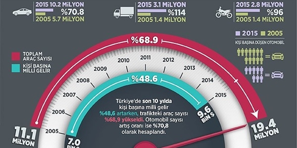 Araba sevdası bütçeyi solladı