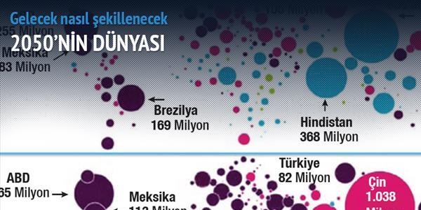 2050'nin dünyası
