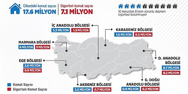 Türkiye'de 10 konuttan 6'sı sigortasız