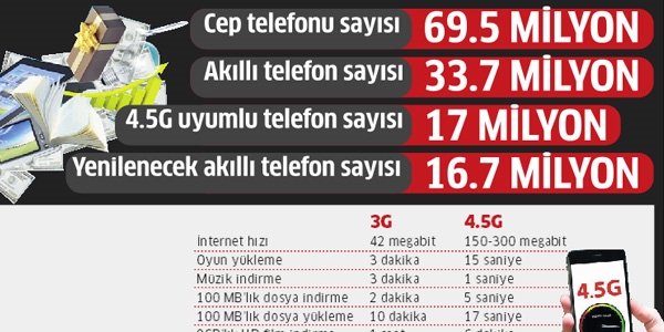 17 milyon cep yenilenecek