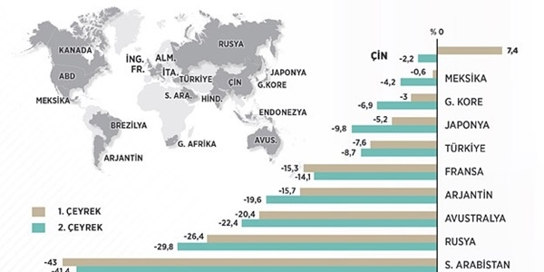 Türkiye G20'de ihracat performansıyla öne çıkıyor