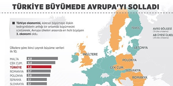 Türkiye büyümede Avrupa'yı solladı