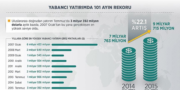 Uluslararası doğrudan yatırım girişi rekor kırdı