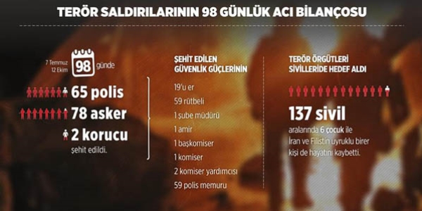 Terör saldırılarının 98 günlük acı bilançosu